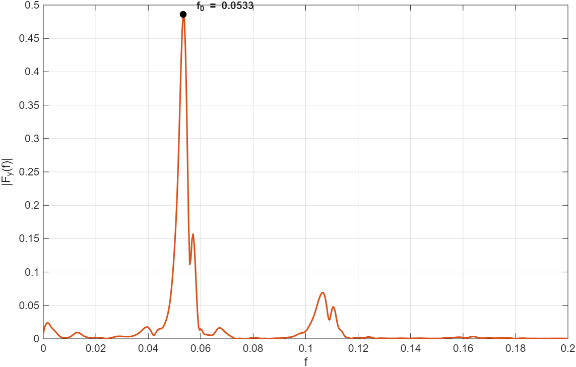Espectro FFT Caso 2